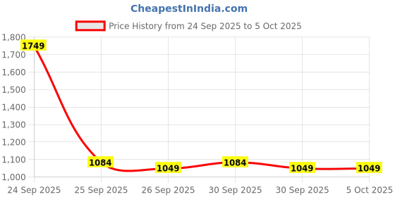 myntra.com HERE&NOW Men Black Polyester Solid Mock Collar Open Front Jacket here&now Price History Graph from 24 Sep 2025 to 4 Oct 2025