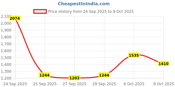 myntra.com HERE&NOW Men Black Polyester Solid Mock Collar Open Front Jacket here&now Price History Graph from 24 Sep 2025 to 9 Oct 2025
