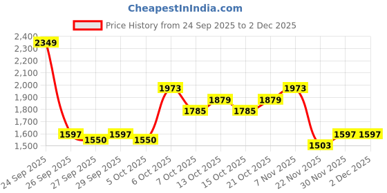 myntra.com HERE&NOW Men Black Printed Mock Collar Polyester Overcoat Padded Jacket here&now Price History Graph from 24 Sep 2025 to 2 Dec 2025