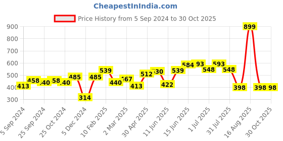 myntra.com HERE&NOW Men Black Printed Pure Cotton T-shirt here&now Price History Graph from 5 Sep 2024 to 30 Oct 2025