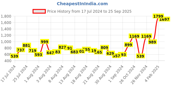 myntra.com HERE&NOW Men Black Regular Fit Clean Look Mid Rise Stretchable Jeans here&now Price History Graph from 17 Jul 2024 to 25 Sep 2025