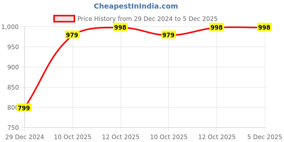 myntra.com HERE&NOW Men Black Regular Fit Low-Rise Light Fade Stretchable Jeans here&now Price History Graph from 29 Dec 2024 to 5 Dec 2025