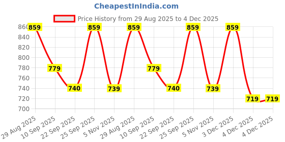 myntra.com HERE&NOW Men Black Round Toe Embellished Slip On Synthetic Leather Loafers here&now Price History Graph from 29 Aug 2025 to 4 Dec 2025
