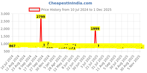 myntra.com HERE&NOW Men Black Round Toe Formal Derbys here&now Price History Graph from 10 Jul 2024 to 30 Nov 2025