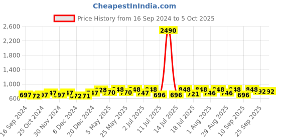 myntra.com HERE&NOW Men Black Round Toe Formal Loafers here&now Price History Graph from 16 Sep 2024 to 4 Oct 2025