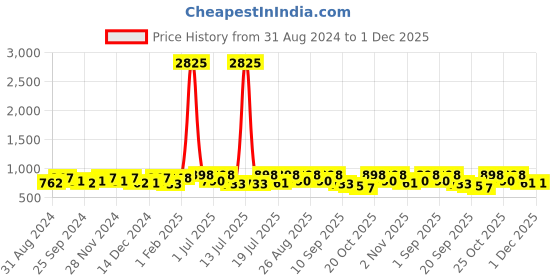 myntra.com HERE&NOW Men Black Round Toe Formal Monks shoes here&now Price History Graph from 31 Aug 2024 to 1 Dec 2025