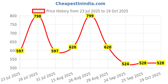 myntra.com HERE&NOW Men Black Round Toe Slip-On Penny Loafers here&now Price History Graph from 23 Jul 2025 to 18 Oct 2025
