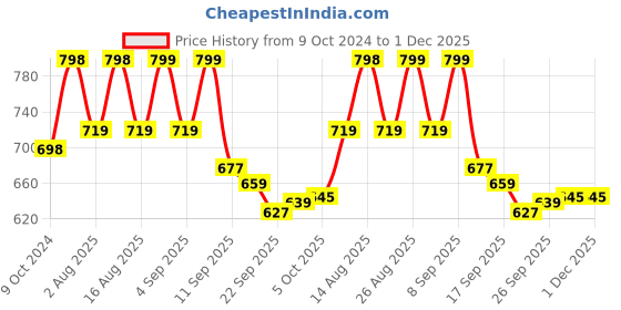 myntra.com HERE&NOW Men Black Side Lace-Ups Formal Oxfords here&now Price History Graph from 9 Oct 2024 to 1 Dec 2025