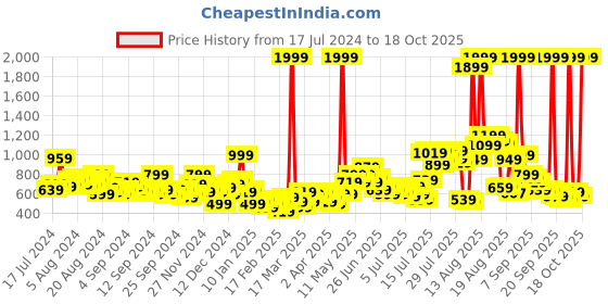 myntra.com HERE&NOW Men Black Skinny Fit Mid-Rise Clean Look Stretchable Jeans here&now Price History Graph from 17 Jul 2024 to 18 Oct 2025