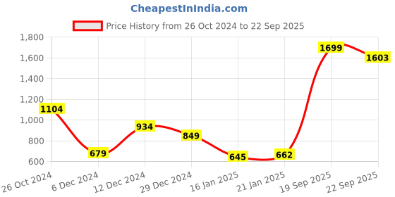 myntra.com HERE&NOW Men Black Skinny Fit Mid-Rise Clean Look Stretchable Jeans here&now Price History Graph from 26 Oct 2024 to 22 Sep 2025