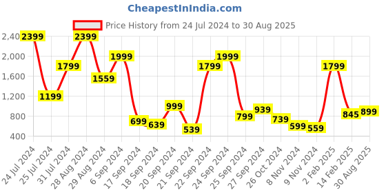 myntra.com HERE&NOW Men Black Skinny Fit Mid-Rise Highly Distressed Stretchable Jeans here&now Price History Graph from 24 Jul 2024 to 30 Aug 2025