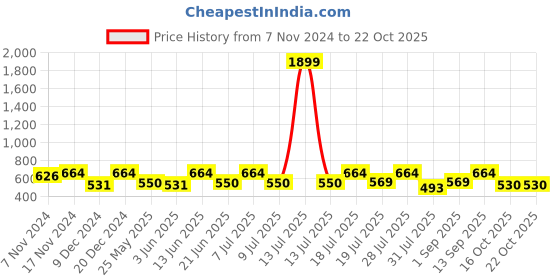 myntra.com HERE&NOW Men Black Slim Fit Casual Shirt here&now Price History Graph from 7 Nov 2024 to 21 Oct 2025