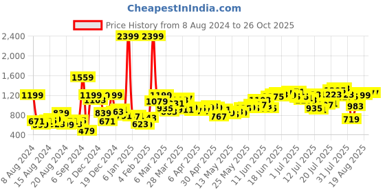 myntra.com HERE&NOW Men Black Slim Fit Light Fade Stretchable Jeans here&now Price History Graph from 8 Aug 2024 to 26 Oct 2025