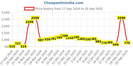 myntra.com HERE&NOW Men Black Slim Fit Light Fade Stretchable Jeans here&now Price History Graph from 17 Sep 2024 to 20 Sep 2025