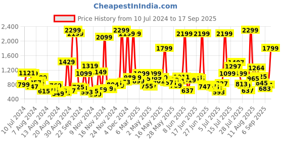 myntra.com HERE&NOW Men Black Slim Fit Mid-Rise Cropped Clean Look Stretchable Jeans here&now Price History Graph from 10 Jul 2024 to 17 Sep 2025