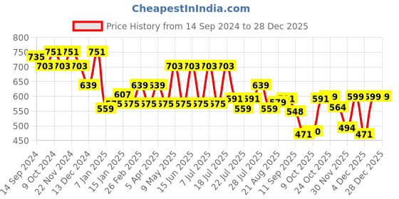 myntra.com HERE&NOW Men Black Slim Fit Windowpane Checks Checked Casual Shirt here&now Price History Graph from 14 Sep 2024 to 28 Dec 2025