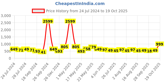 myntra.com HERE&NOW Men Black Slip-On Formal Loafer here&now Price History Graph from 24 Jul 2024 to 18 Oct 2025