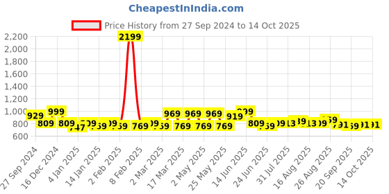 myntra.com HERE&NOW Men Black Smart Light Fade Clean Look Stretchable Jeans here&now Price History Graph from 27 Sep 2024 to 13 Oct 2025