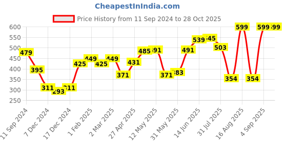 myntra.com HERE&NOW Men Black Solid Cotton T-shirt here&now Price History Graph from 11 Sep 2024 to 28 Oct 2025
