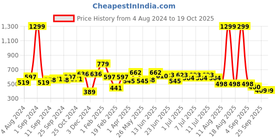 myntra.com HERE&NOW Men Black Solid Knitted Track Pants here&now Price History Graph from 4 Aug 2024 to 19 Oct 2025