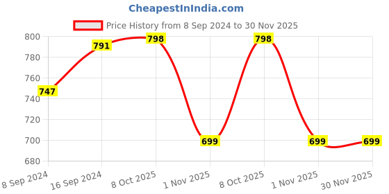 myntra.com HERE&NOW Men Black Solid Mid-Rise Regular Shorts here&now Price History Graph from 8 Sep 2024 to 30 Nov 2025