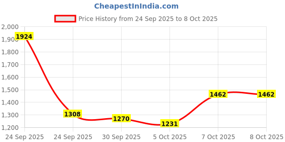 myntra.com HERE&NOW Men Black Solid Mock Collar Polyester Overcoat Padded Jacket here&now Price History Graph from 24 Sep 2025 to 4 Oct 2025