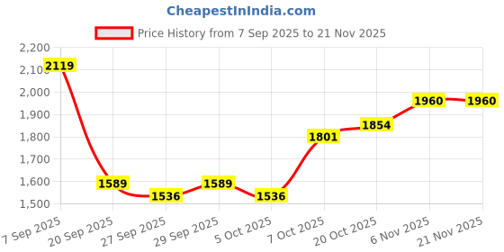 myntra.com HERE&NOW Men Black Solid Polyester Hooded Jacket here&now Price History Graph from 7 Sep 2025 to 20 Nov 2025