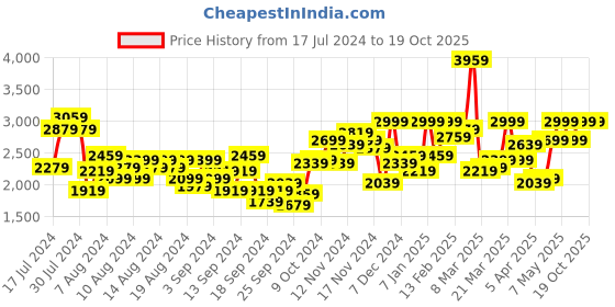 myntra.com HERE&NOW Men Black Solid Regular Fit Smart Casual Blazer here&now Price History Graph from 17 Jul 2024 to 19 Oct 2025