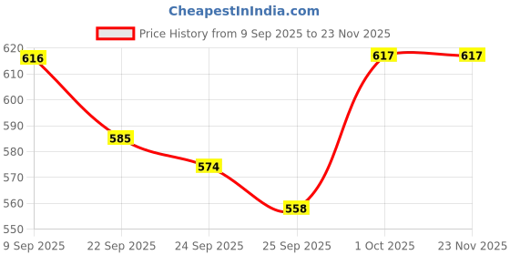 myntra.com HERE&NOW Men Black Solid Round Toe Synthetic Leather Slip-On Loafers here&now Price History Graph from 9 Sep 2025 to 23 Nov 2025
