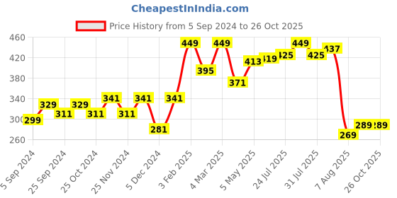 myntra.com HERE&NOW Men Black Solid Sustainable Cotton T-shirt here&now Price History Graph from 5 Sep 2024 to 25 Oct 2025