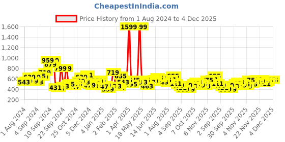 myntra.com HERE&NOW Men Black Solid Sweatshirt here&now Price History Graph from 1 Aug 2024 to 4 Dec 2025
