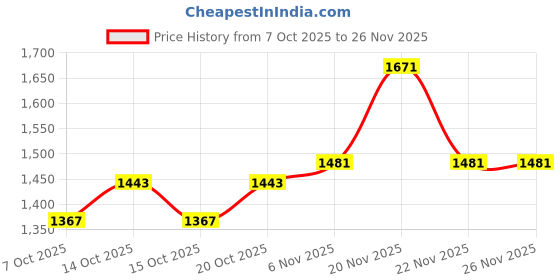 myntra.com HERE&NOW Men Black Solid Zipped Woven Jacket here&now Price History Graph from 7 Oct 2025 to 25 Nov 2025