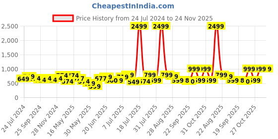 myntra.com HERE&NOW Men Black Textured Formal Brogues here&now Price History Graph from 24 Jul 2024 to 24 Nov 2025