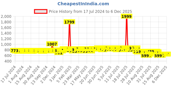 myntra.com HERE&NOW Men Black Textured Formal Derbys here&now Price History Graph from 17 Jul 2024 to 6 Dec 2025
