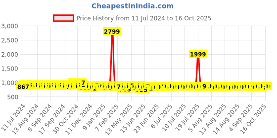 myntra.com HERE&NOW Men Black Textured Formal Derbys here&now Price History Graph from 11 Jul 2024 to 15 Oct 2025