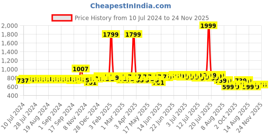 myntra.com HERE&NOW Men Black Textured Formal Derbys here&now Price History Graph from 10 Jul 2024 to 24 Nov 2025