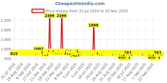 myntra.com HERE&NOW Men Black Textured Formal Derbys here&now Price History Graph from 31 Jul 2024 to 24 Nov 2025
