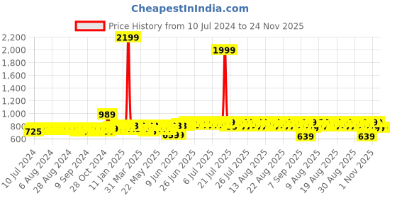 myntra.com HERE&NOW Men Black Textured Formal Slip-On Shoes here&now Price History Graph from 10 Jul 2024 to 24 Nov 2025