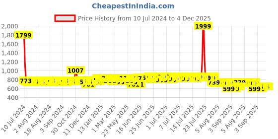 myntra.com HERE&NOW Men Black Textured Formal Slip-On Shoes here&now Price History Graph from 10 Jul 2024 to 4 Dec 2025
