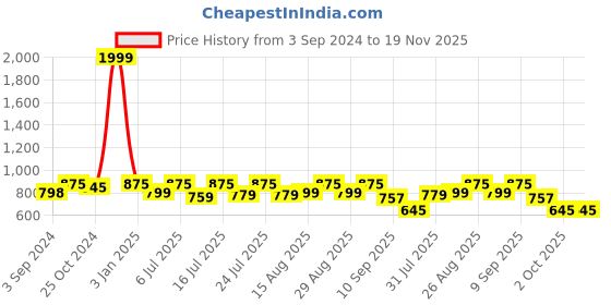myntra.com HERE&NOW Men Black Textured Formal Slip-On Shoes here&now Price History Graph from 3 Sep 2024 to 19 Nov 2025