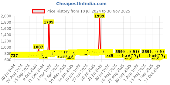 myntra.com HERE&NOW Men Black Textured Formal Slip-On Shoes here&now Price History Graph from 10 Jul 2024 to 30 Nov 2025