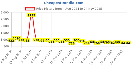 myntra.com HERE&NOW Men Black Textured Formal Slip-On Shoes here&now Price History Graph from 4 Aug 2024 to 24 Nov 2025