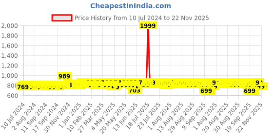 myntra.com HERE&NOW Men Black Textured Formal Slip-On Shoes here&now Price History Graph from 10 Jul 2024 to 22 Nov 2025