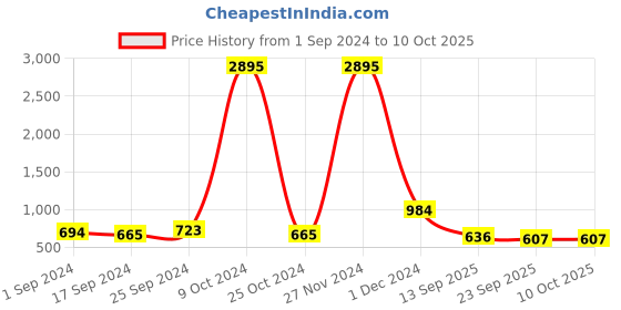 myntra.com HERE&NOW Men Black Textured Formal Slip On Shoes here&now Price History Graph from 1 Sep 2024 to 10 Oct 2025