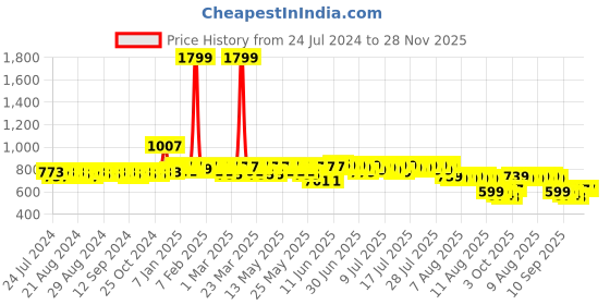 myntra.com HERE&NOW Men Black Textured Lightweight Loafers here&now Price History Graph from 24 Jul 2024 to 28 Nov 2025
