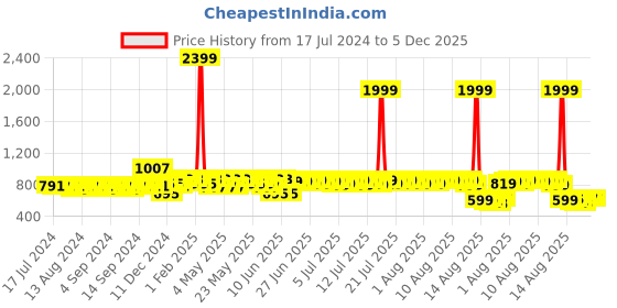 myntra.com HERE&NOW Men Black Textured Lightweight Loafers here&now Price History Graph from 17 Jul 2024 to 4 Dec 2025