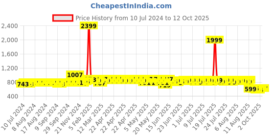 myntra.com HERE&NOW Men Black Textured Shoe-Style Sandals here&now Price History Graph from 10 Jul 2024 to 4 Oct 2025