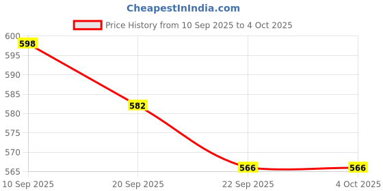 myntra.com HERE&NOW Men Black Textured Slip On Wide Single Strap Slides here&now Price History Graph from 10 Sep 2025 to 4 Oct 2025
