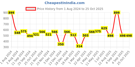 myntra.com HERE&NOW Men Black Typography Printed Pure Cotton T-shirt here&now Price History Graph from 1 Aug 2024 to 25 Oct 2025