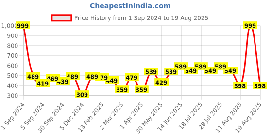 myntra.com HERE&NOW Men Black Typography Printed Pure Cotton T-shirt here&now Price History Graph from 1 Sep 2024 to 19 Aug 2025